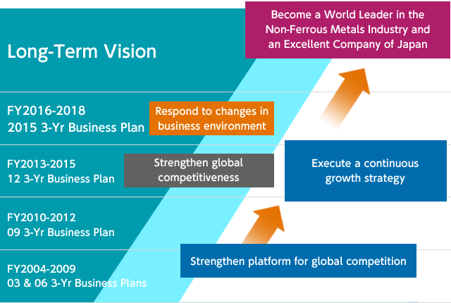 3 Year Business Plan | Investor Relations | Sumitomo Metal Mining 3 Year Business Plan | Investor Relations | Sumitomo Metal Mining