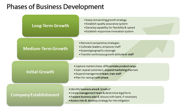 Business Development Business Development