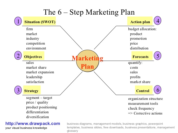 6 step marketing plan business diagram 6 step marketing plan business diagram