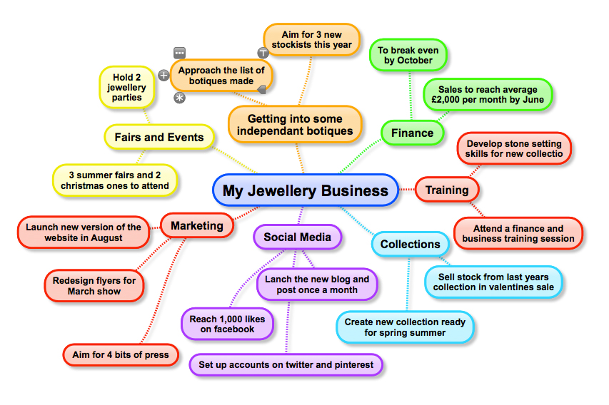 Jewellery Business Week: Creating a one page plan for your Jewellery Business Week: Creating a one page plan for your